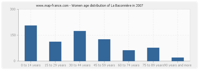 Women age distribution of La Baconnière in 2007